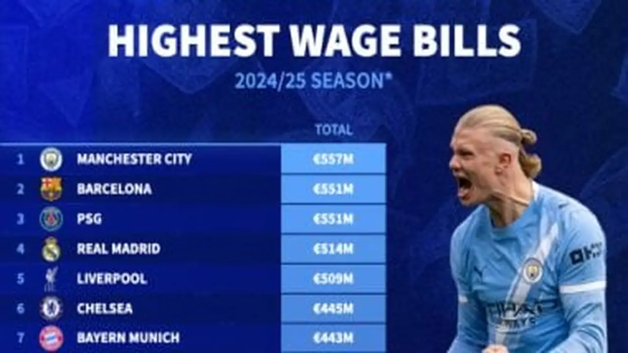 مانشستر سيتي يعتلي قمة أندية أوروبا في قائمة الرواتب الأعلى بقيمة مليارية